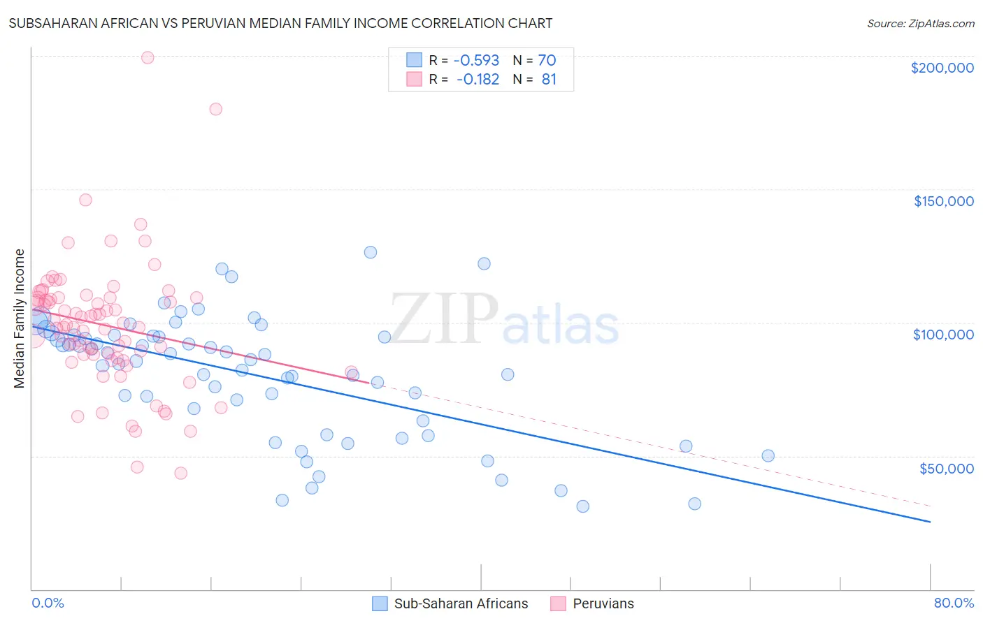 Subsaharan African vs Peruvian Median Family Income