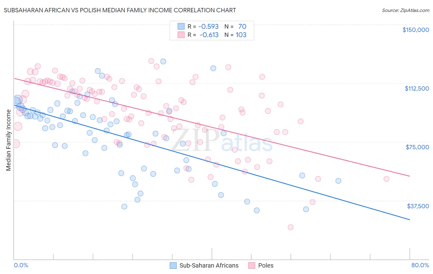 Subsaharan African vs Polish Median Family Income