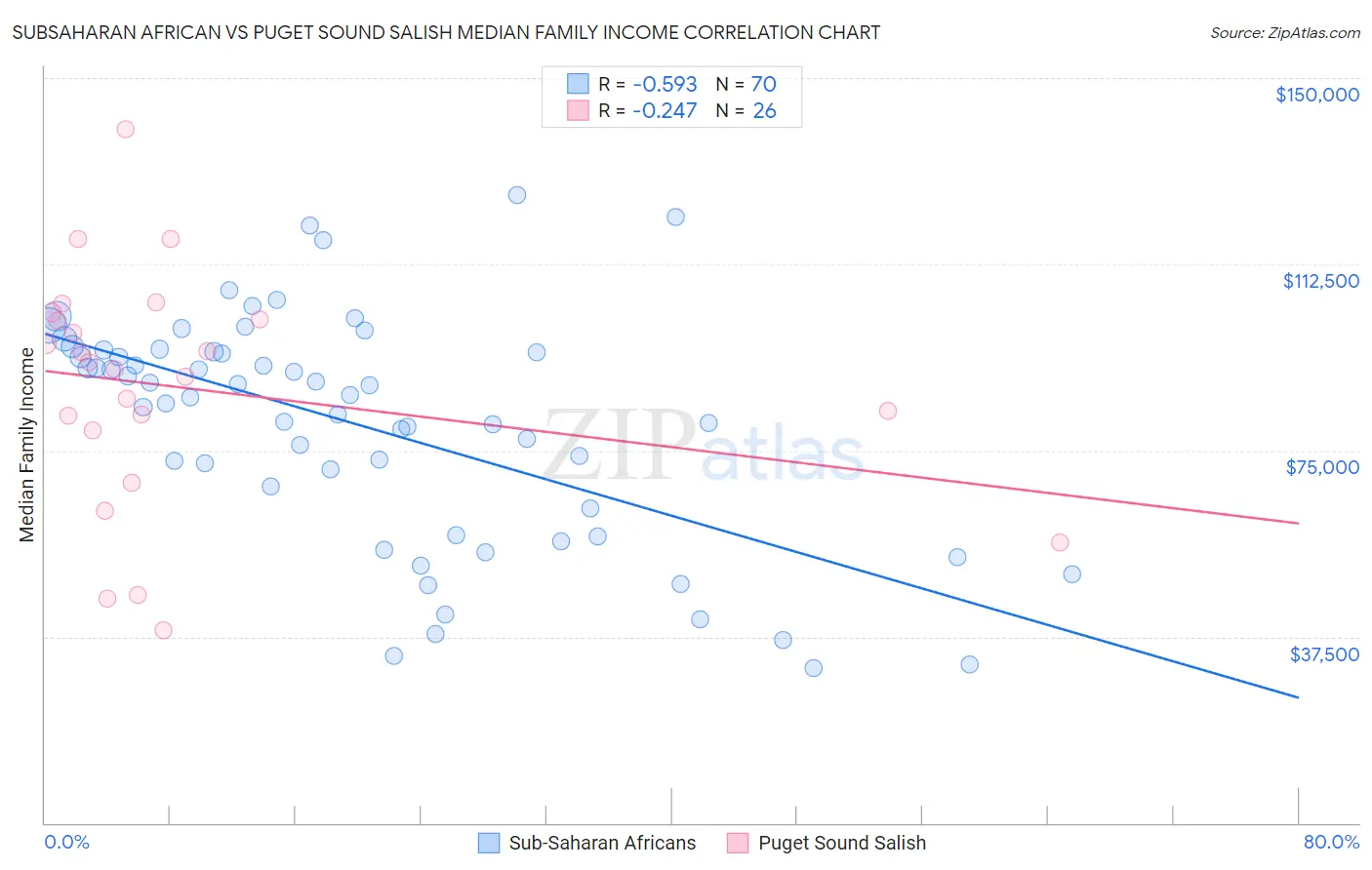 Subsaharan African vs Puget Sound Salish Median Family Income