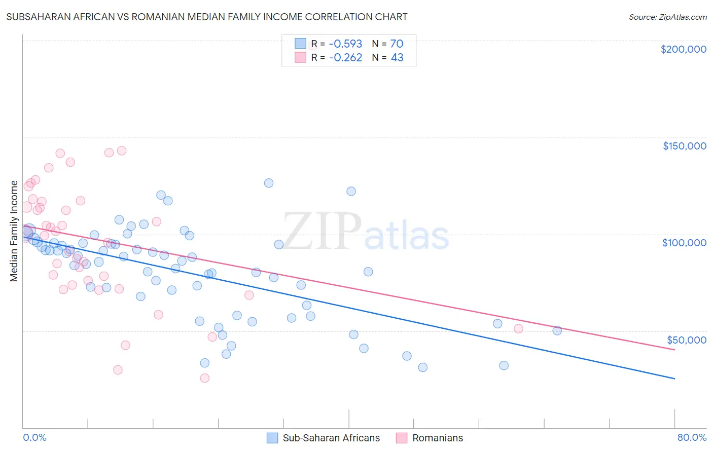 Subsaharan African vs Romanian Median Family Income
