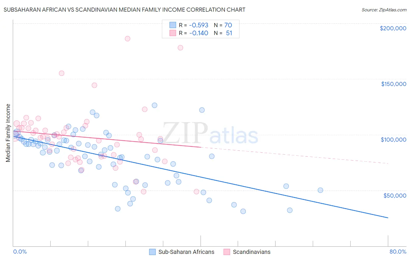 Subsaharan African vs Scandinavian Median Family Income