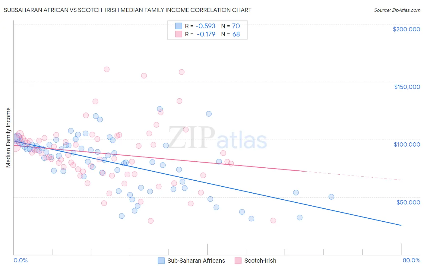 Subsaharan African vs Scotch-Irish Median Family Income