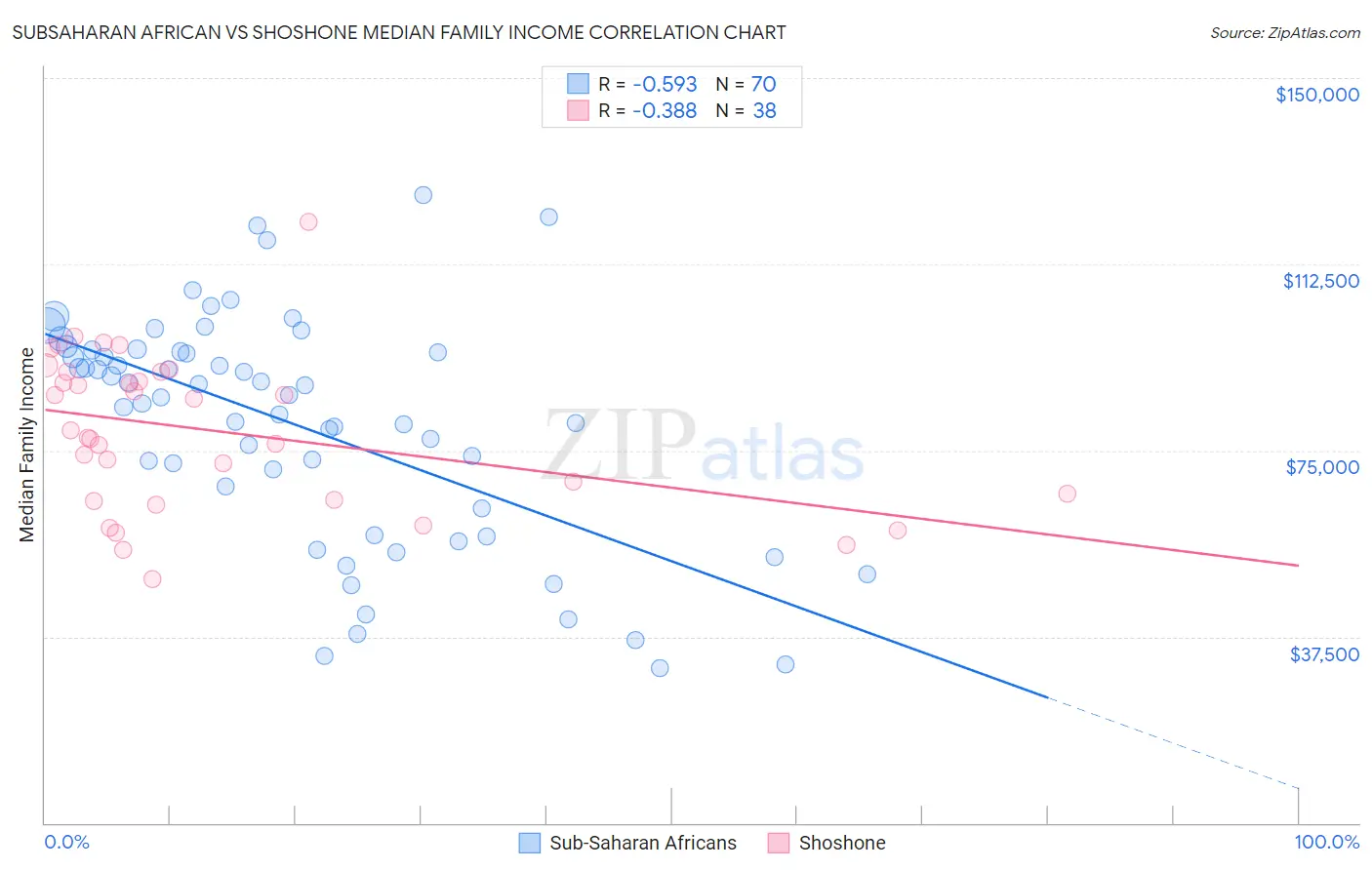 Subsaharan African vs Shoshone Median Family Income