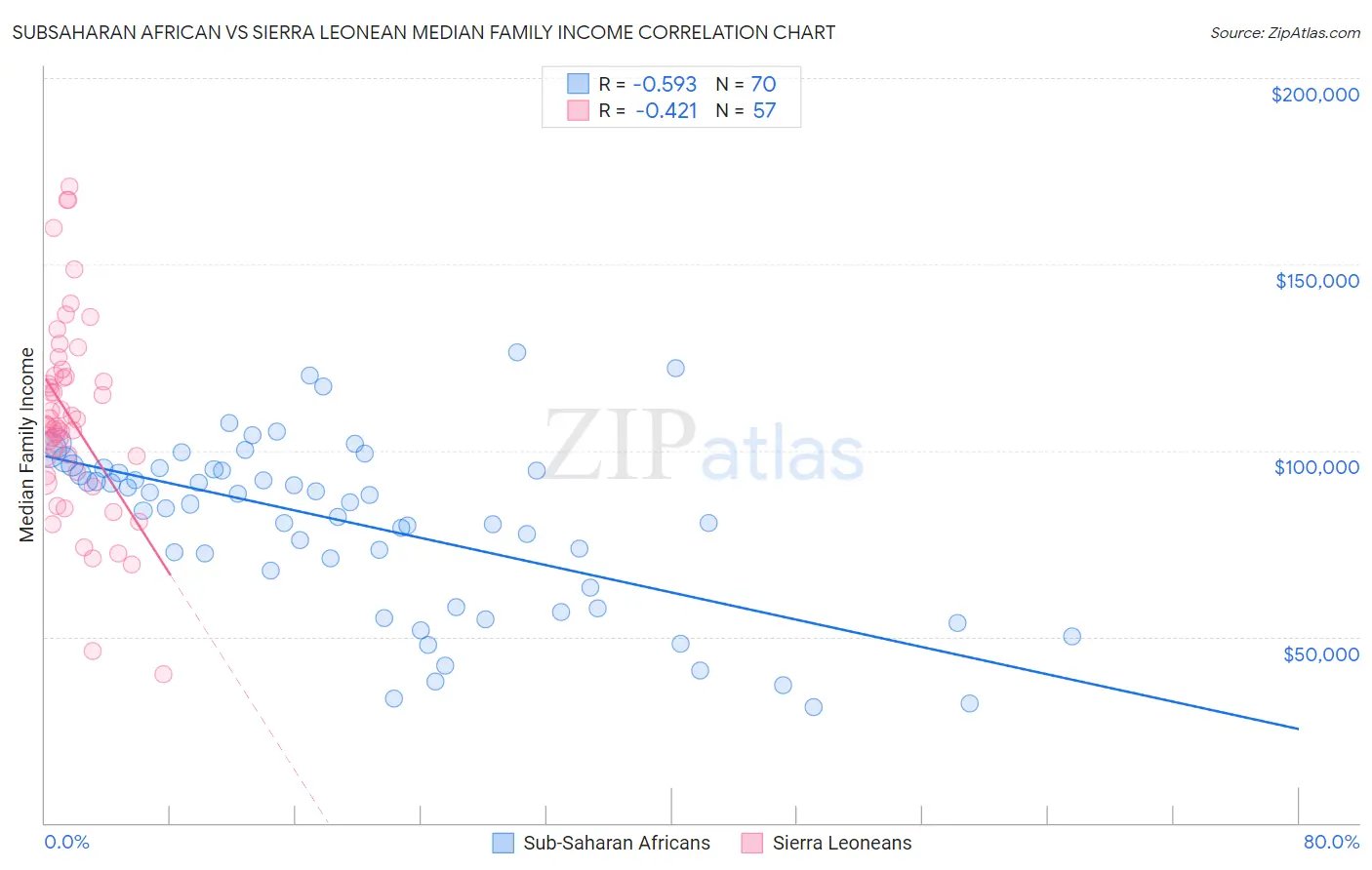 Subsaharan African vs Sierra Leonean Median Family Income