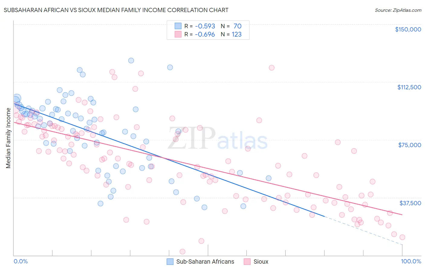 Subsaharan African vs Sioux Median Family Income