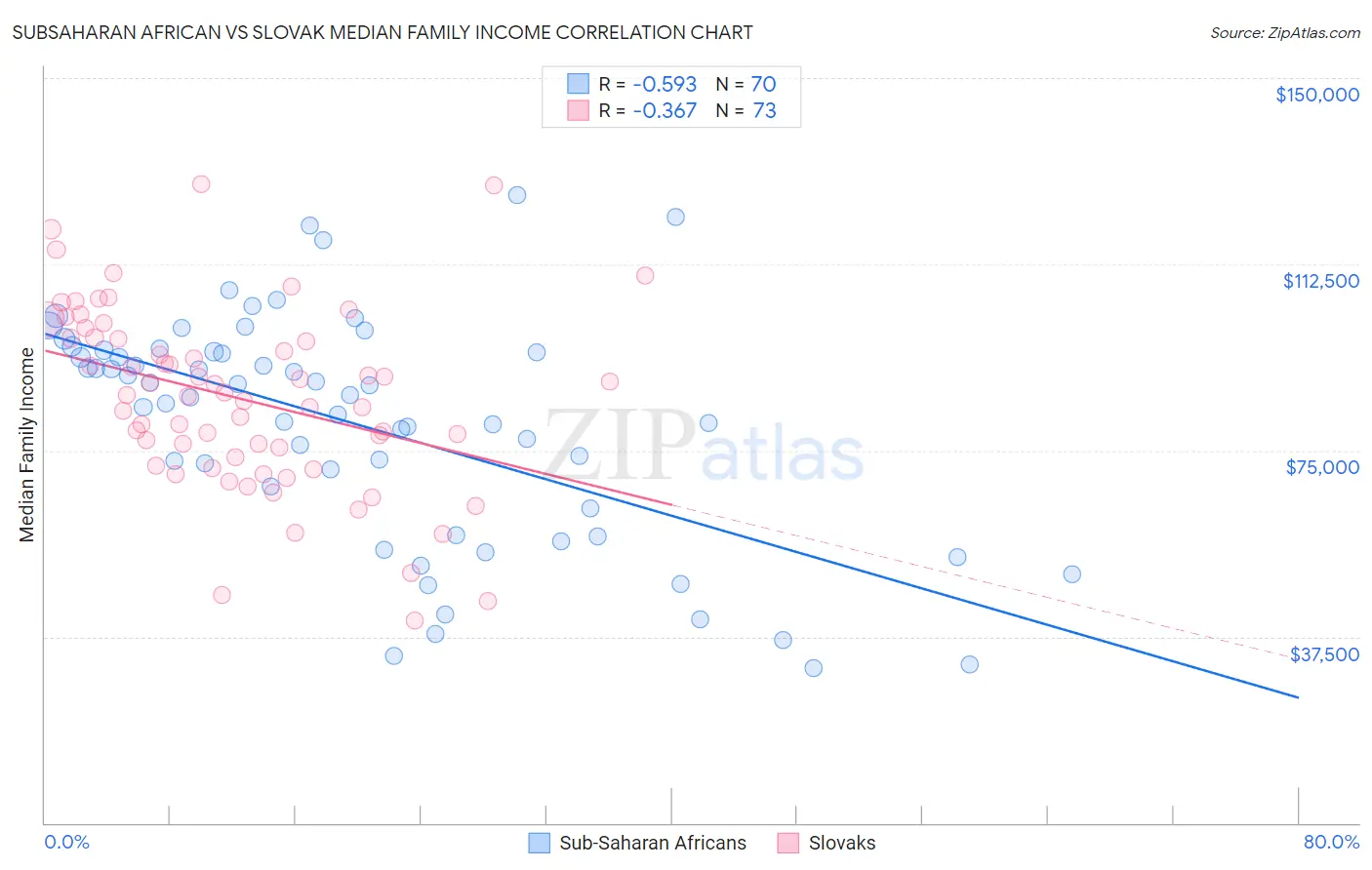 Subsaharan African vs Slovak Median Family Income