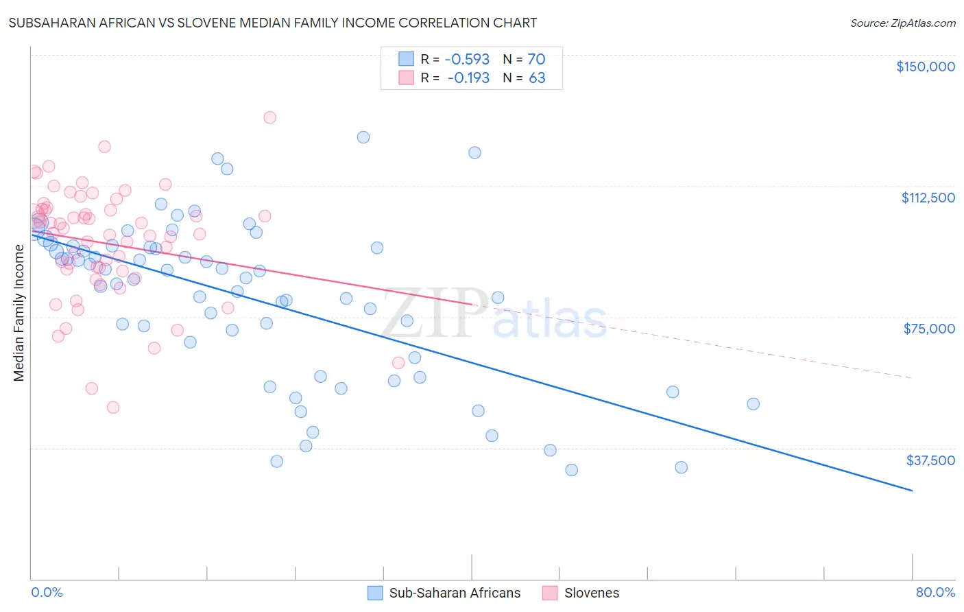 Subsaharan African vs Slovene Median Family Income