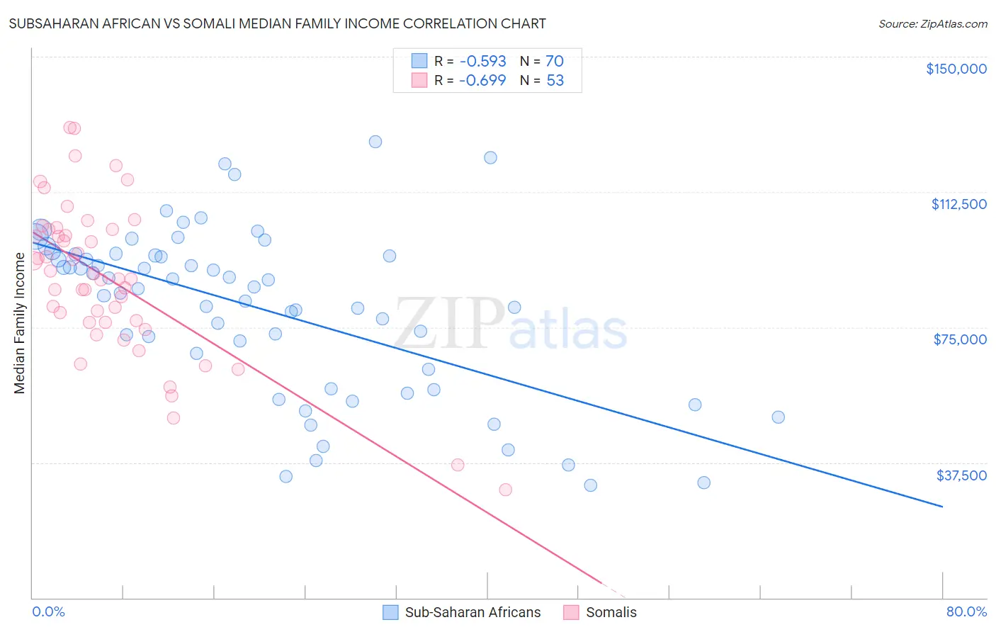 Subsaharan African vs Somali Median Family Income