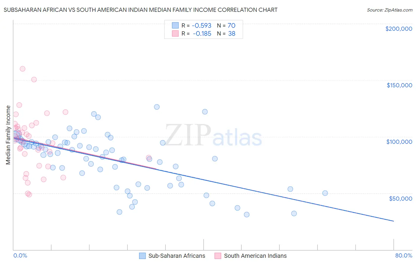 Subsaharan African vs South American Indian Median Family Income