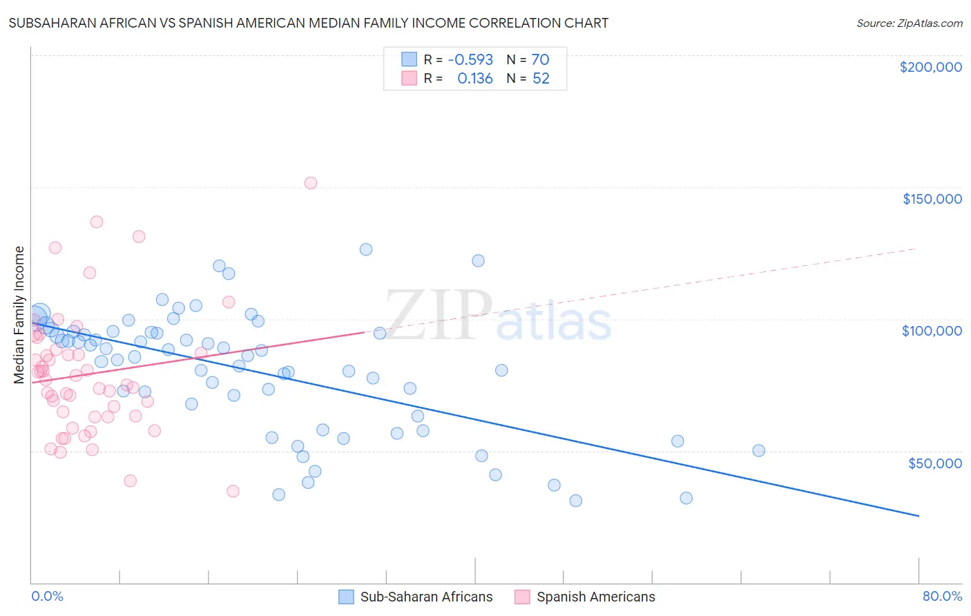 Subsaharan African vs Spanish American Median Family Income