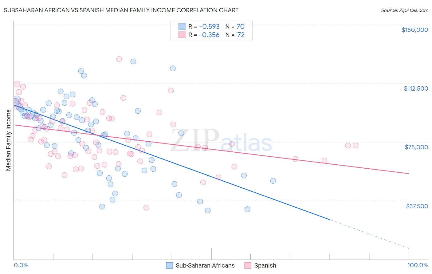 Subsaharan African vs Spanish Median Family Income