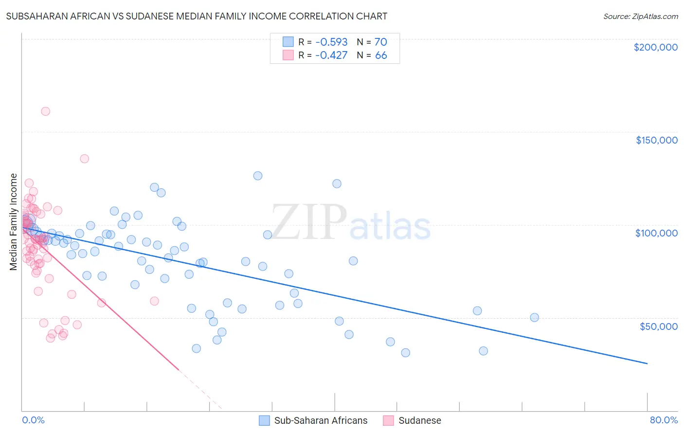 Subsaharan African vs Sudanese Median Family Income