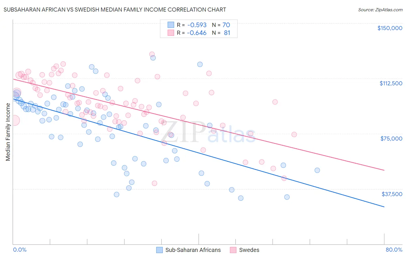 Subsaharan African vs Swedish Median Family Income