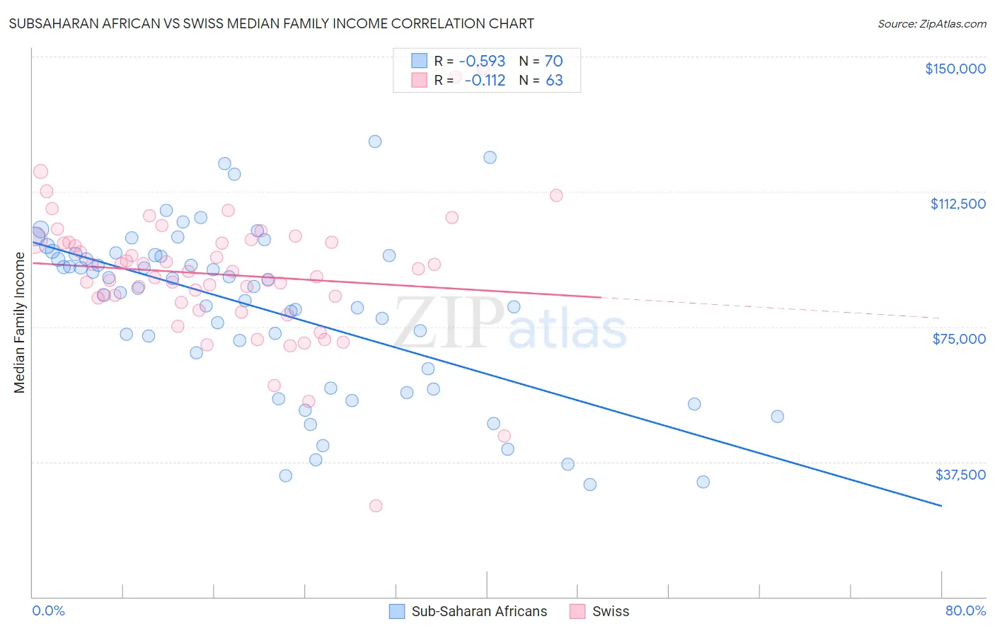 Subsaharan African vs Swiss Median Family Income