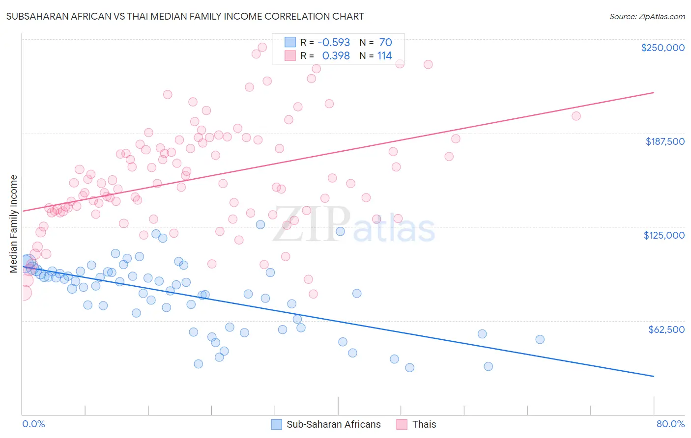 Subsaharan African vs Thai Median Family Income
