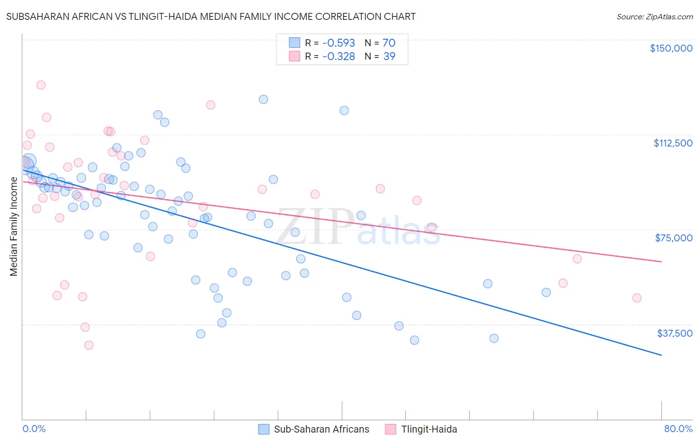 Subsaharan African vs Tlingit-Haida Median Family Income