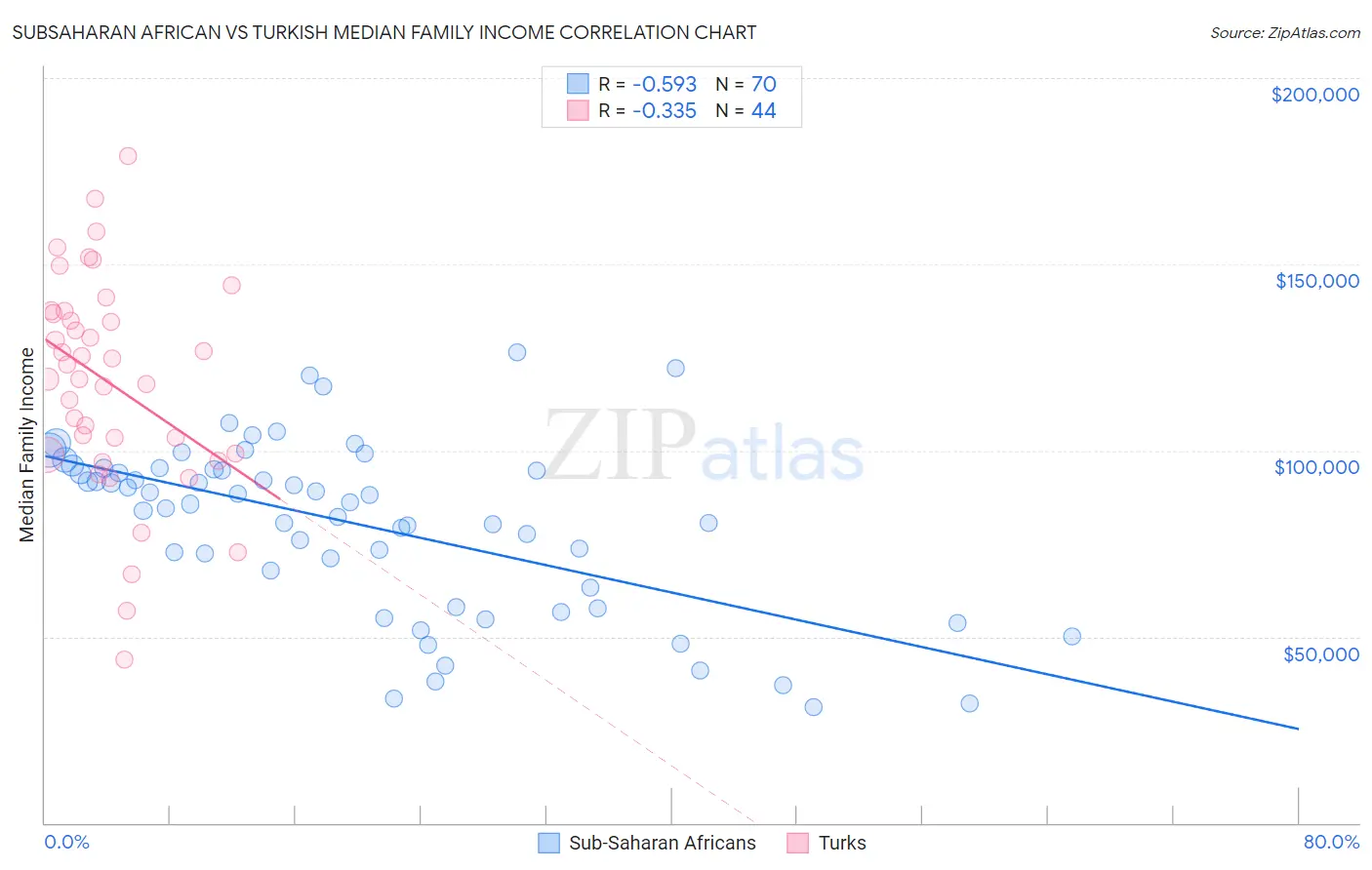 Subsaharan African vs Turkish Median Family Income