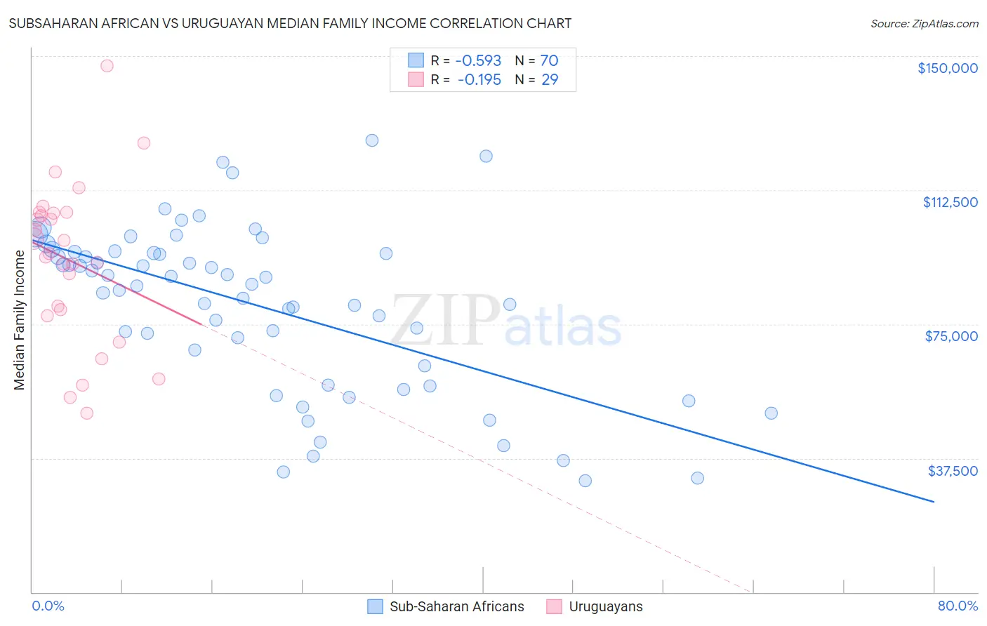Subsaharan African vs Uruguayan Median Family Income
