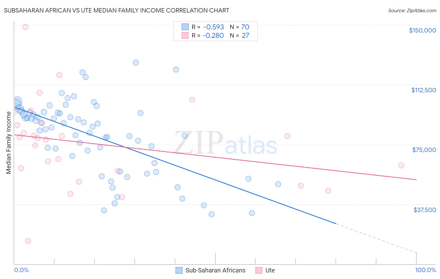 Subsaharan African vs Ute Median Family Income