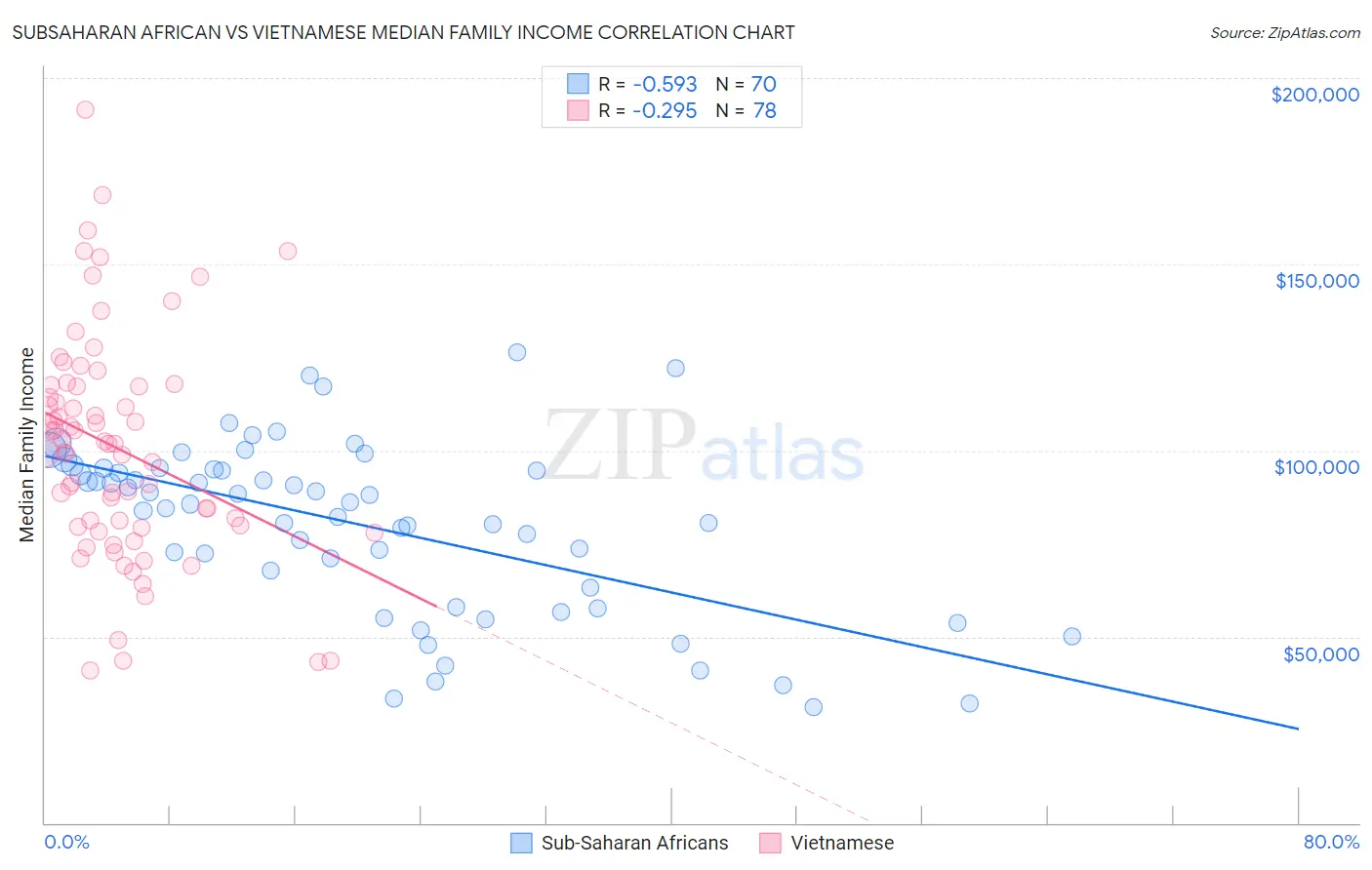 Subsaharan African vs Vietnamese Median Family Income