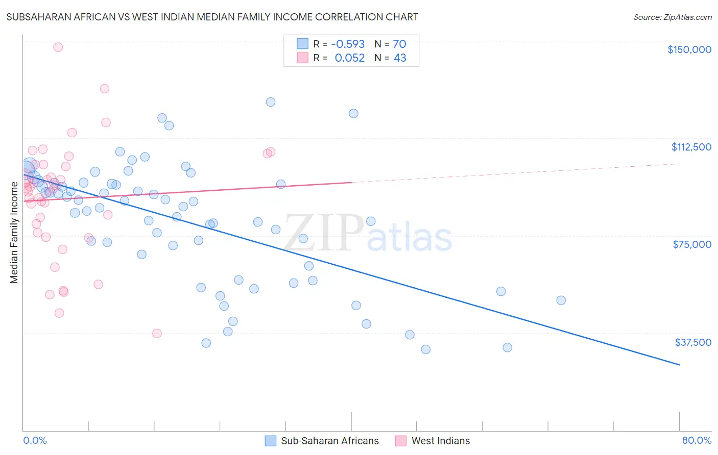 Subsaharan African vs West Indian Median Family Income