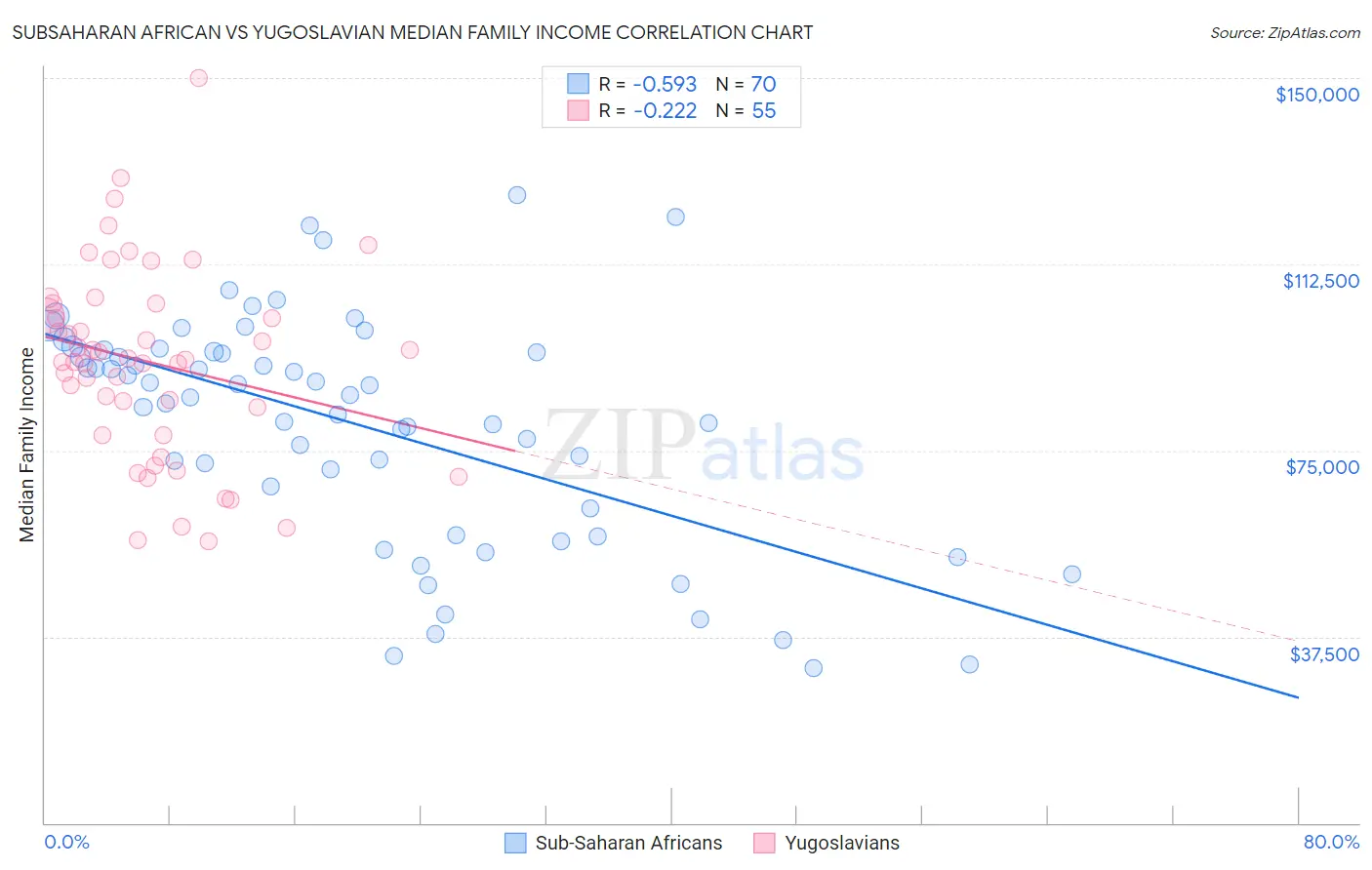 Subsaharan African vs Yugoslavian Median Family Income
