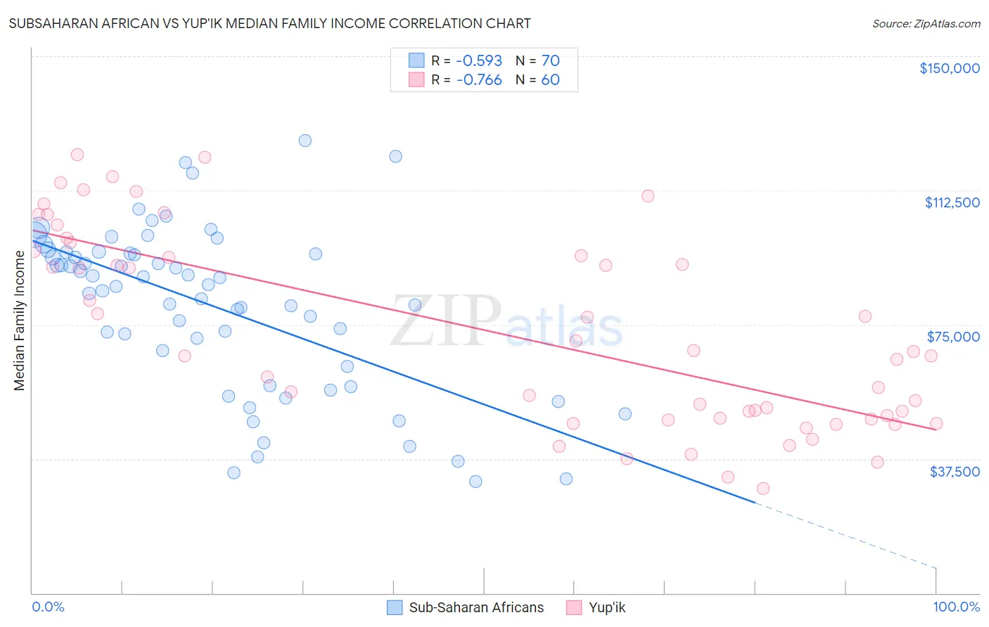 Subsaharan African vs Yup'ik Median Family Income