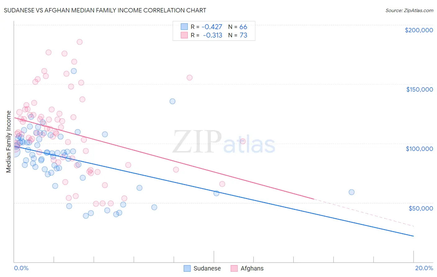 Sudanese vs Afghan Median Family Income
