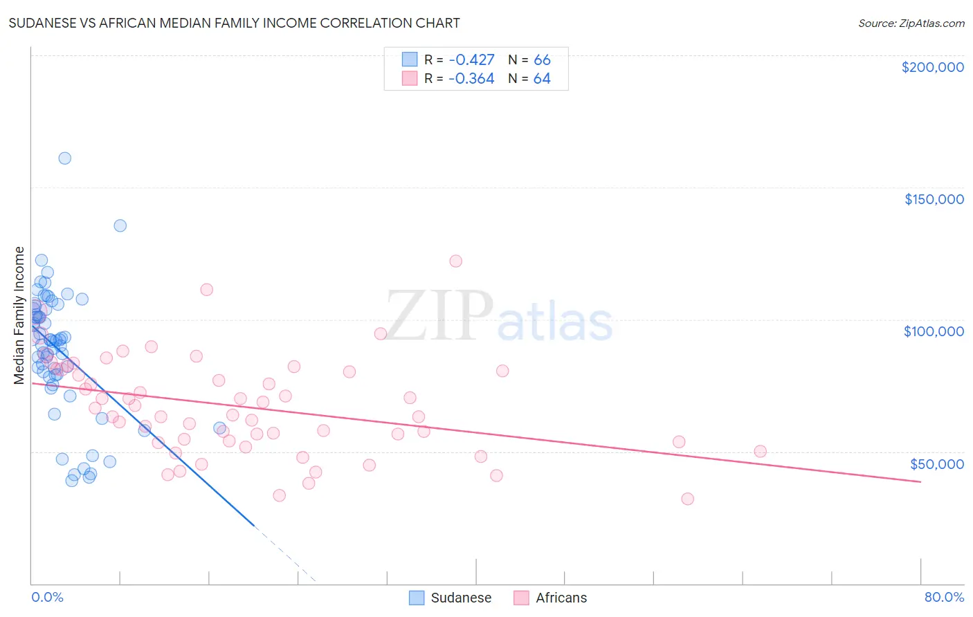 Sudanese vs African Median Family Income