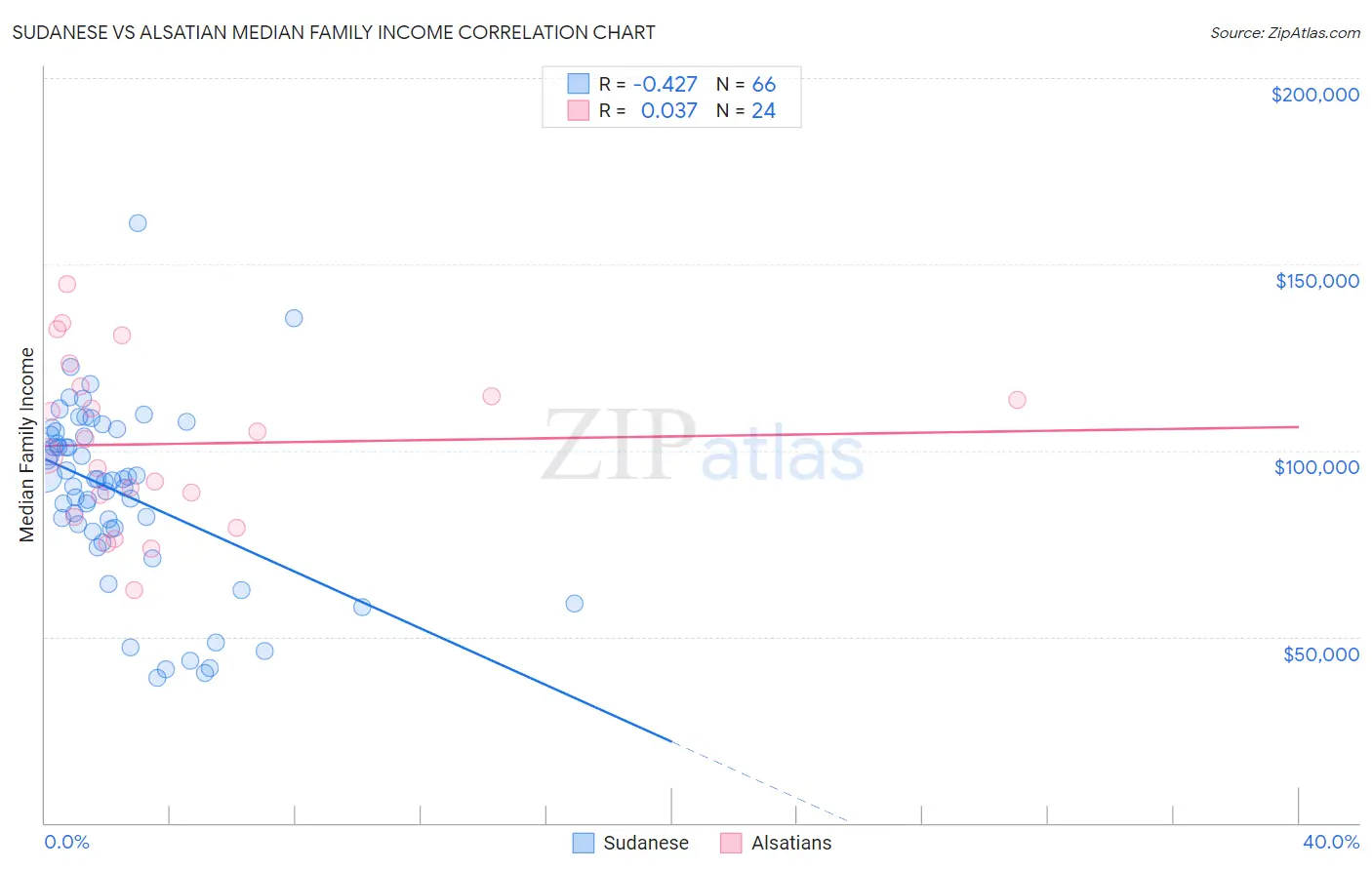 Sudanese vs Alsatian Median Family Income