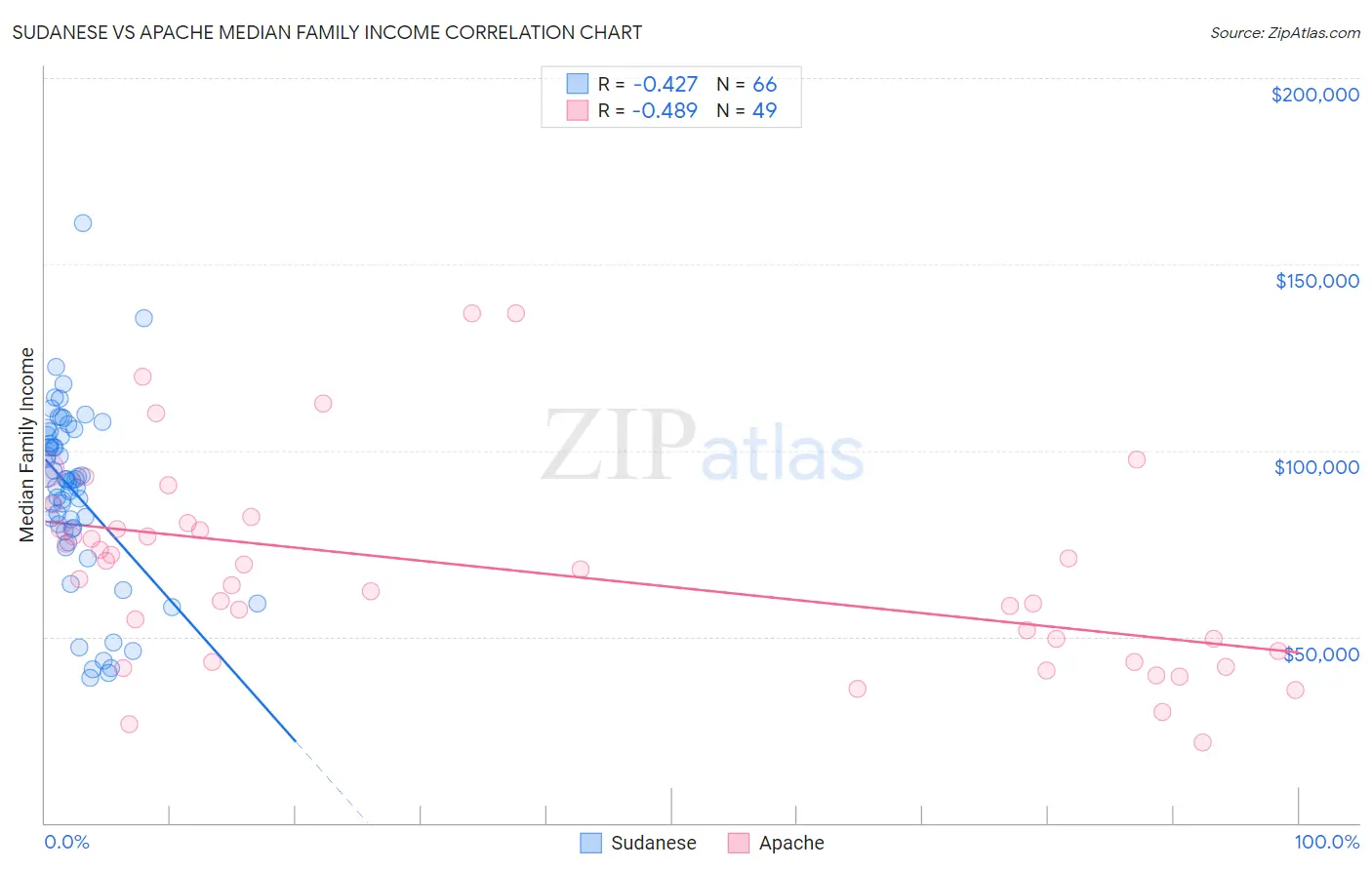 Sudanese vs Apache Median Family Income
