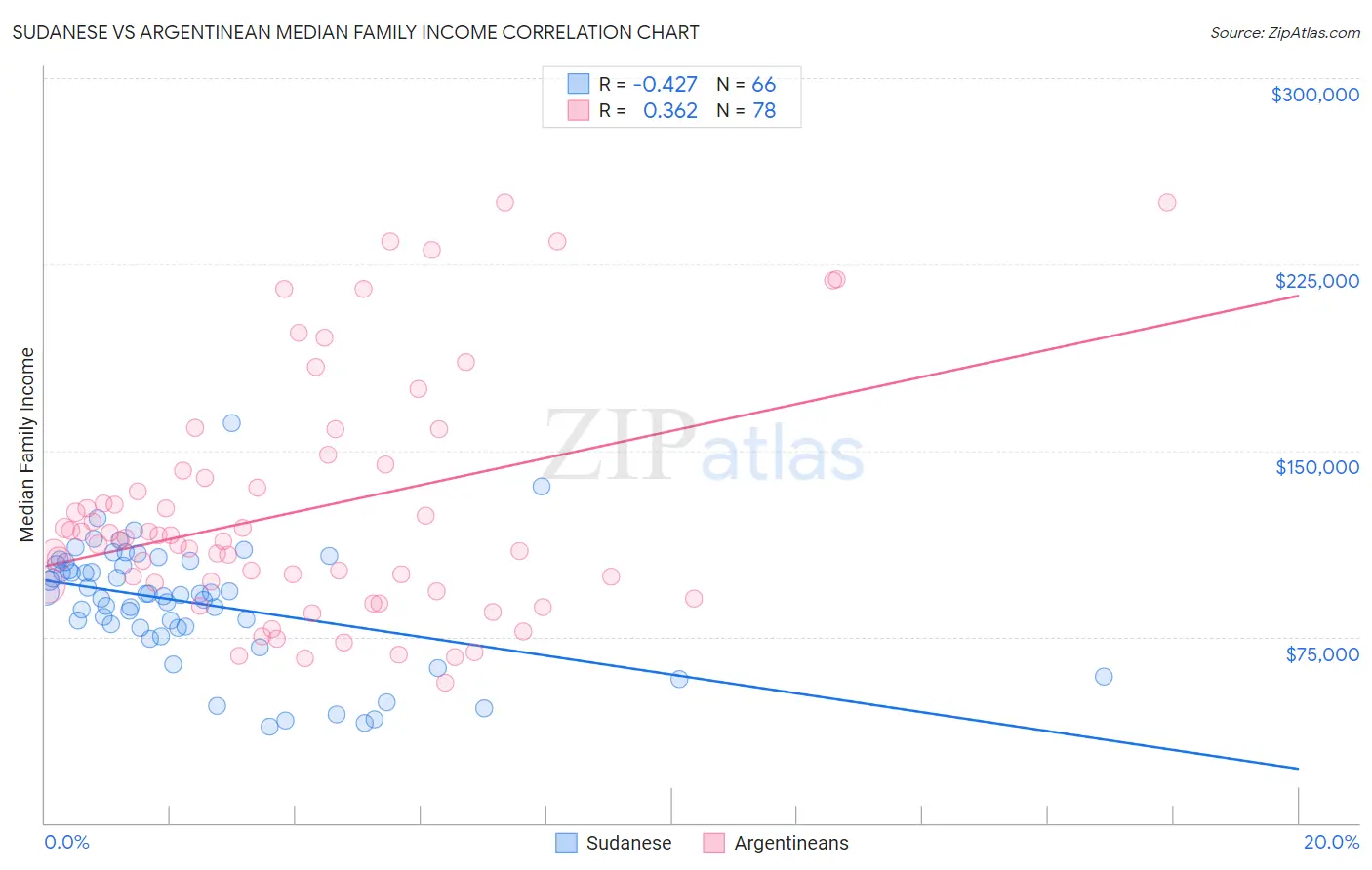 Sudanese vs Argentinean Median Family Income