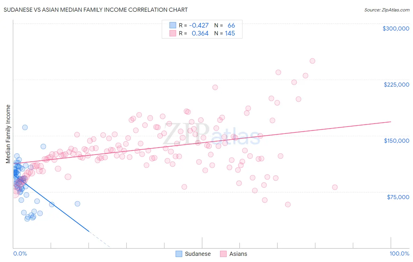 Sudanese vs Asian Median Family Income