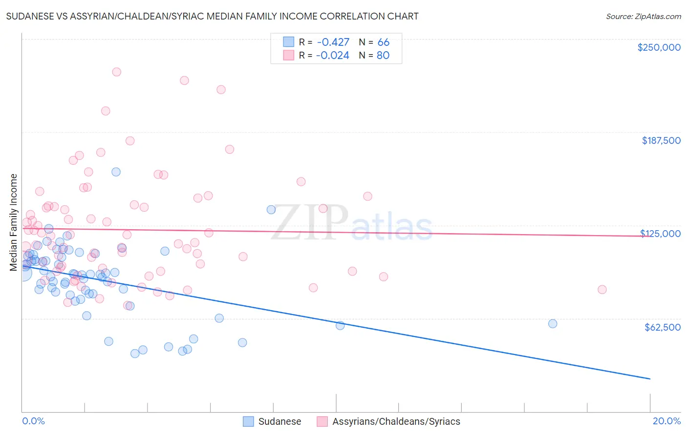 Sudanese vs Assyrian/Chaldean/Syriac Median Family Income