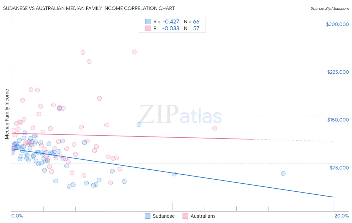 Sudanese vs Australian Median Family Income