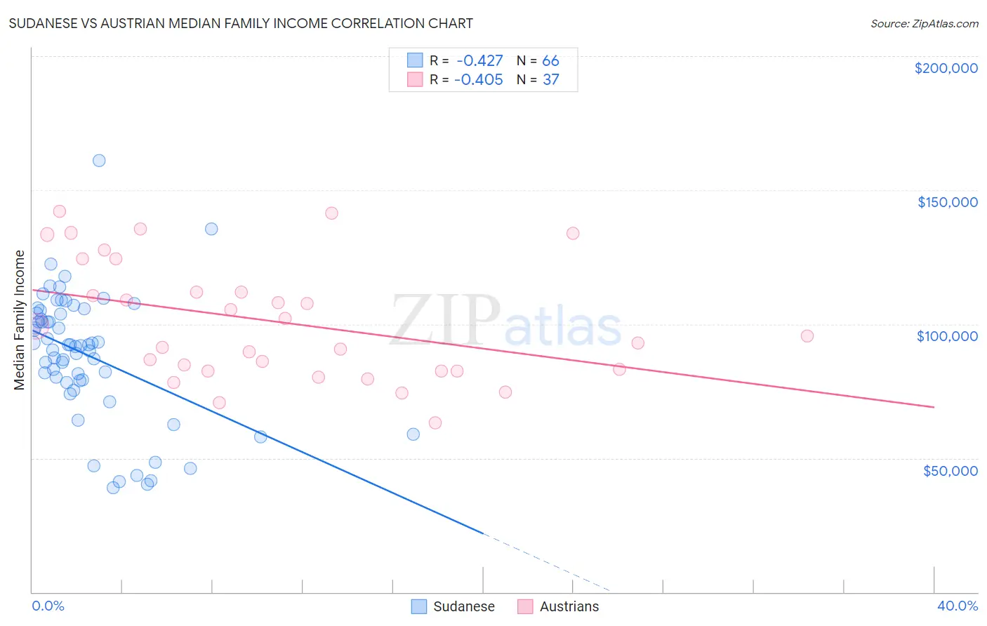 Sudanese vs Austrian Median Family Income