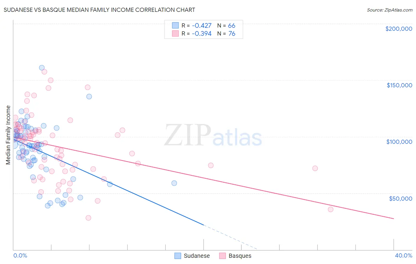 Sudanese vs Basque Median Family Income