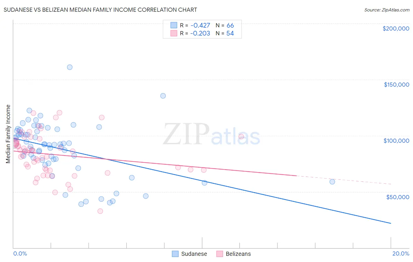 Sudanese vs Belizean Median Family Income