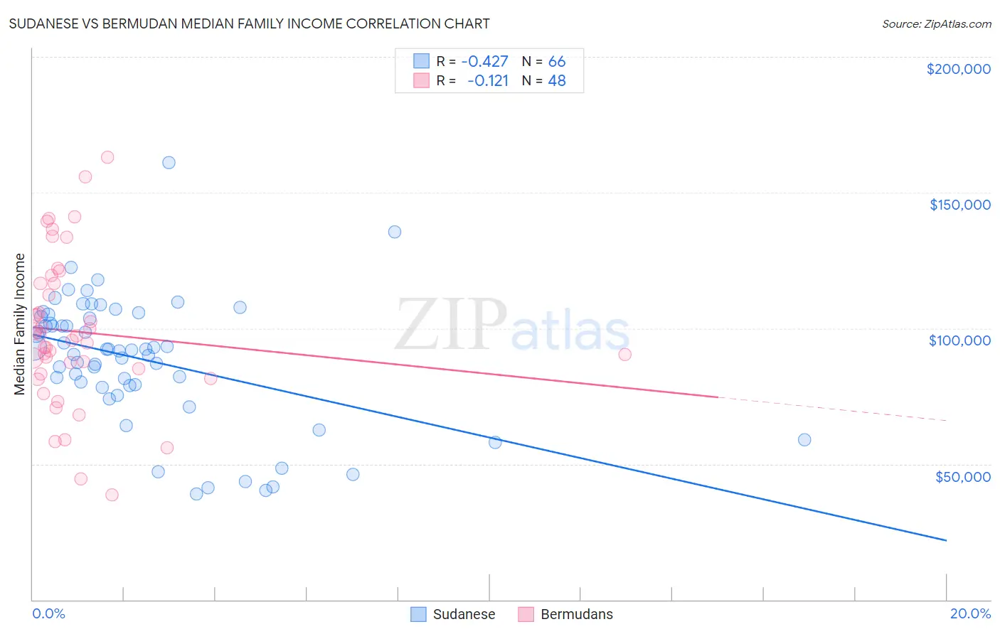 Sudanese vs Bermudan Median Family Income