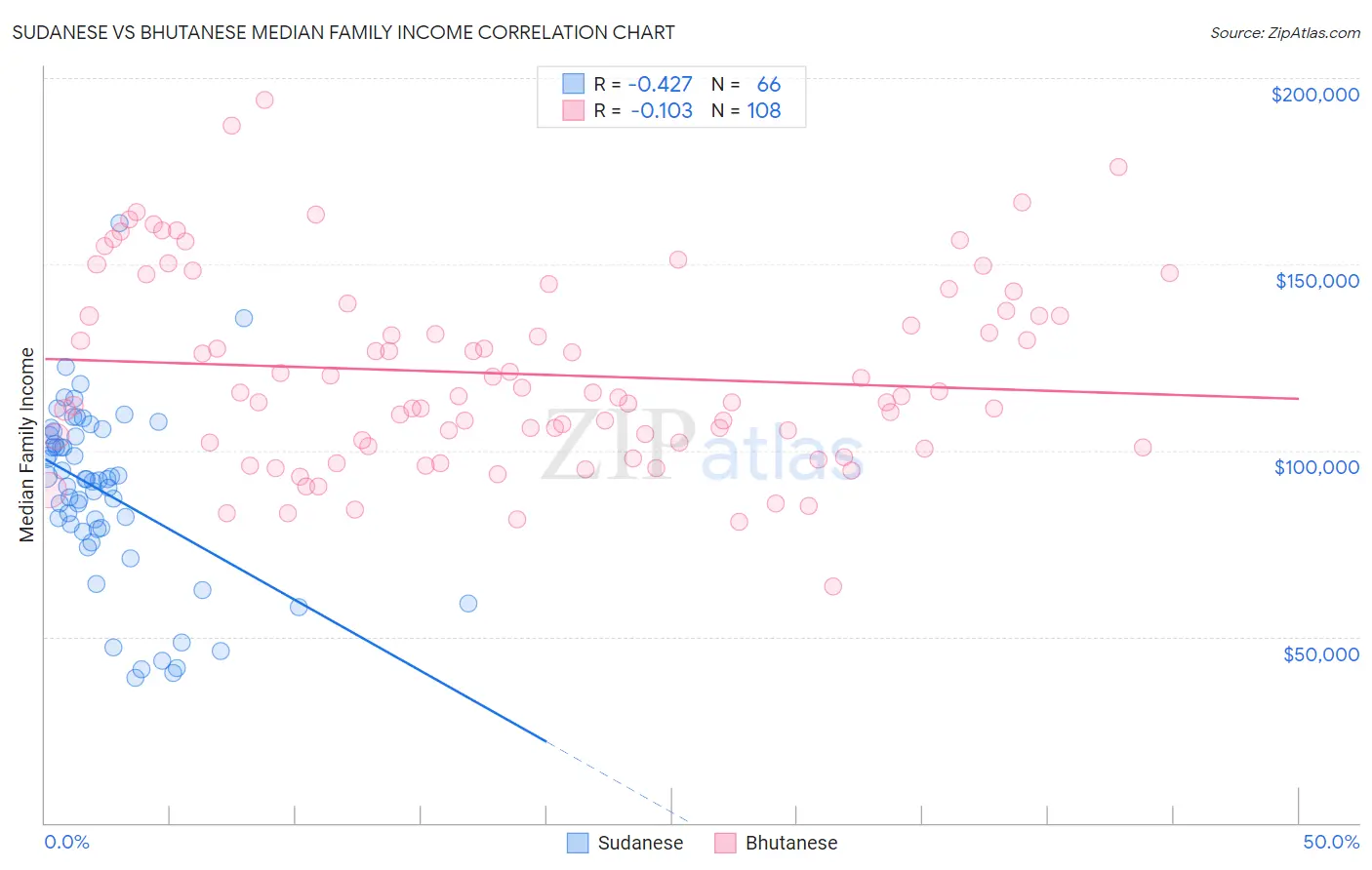 Sudanese vs Bhutanese Median Family Income