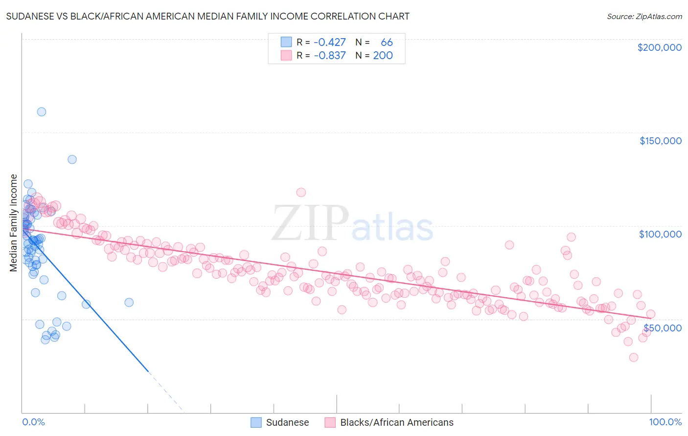 Sudanese vs Black/African American Median Family Income