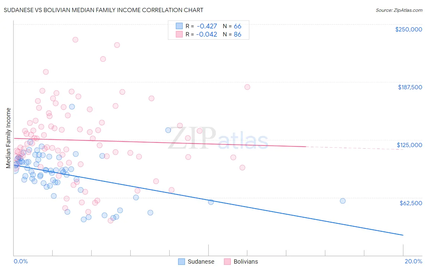 Sudanese vs Bolivian Median Family Income