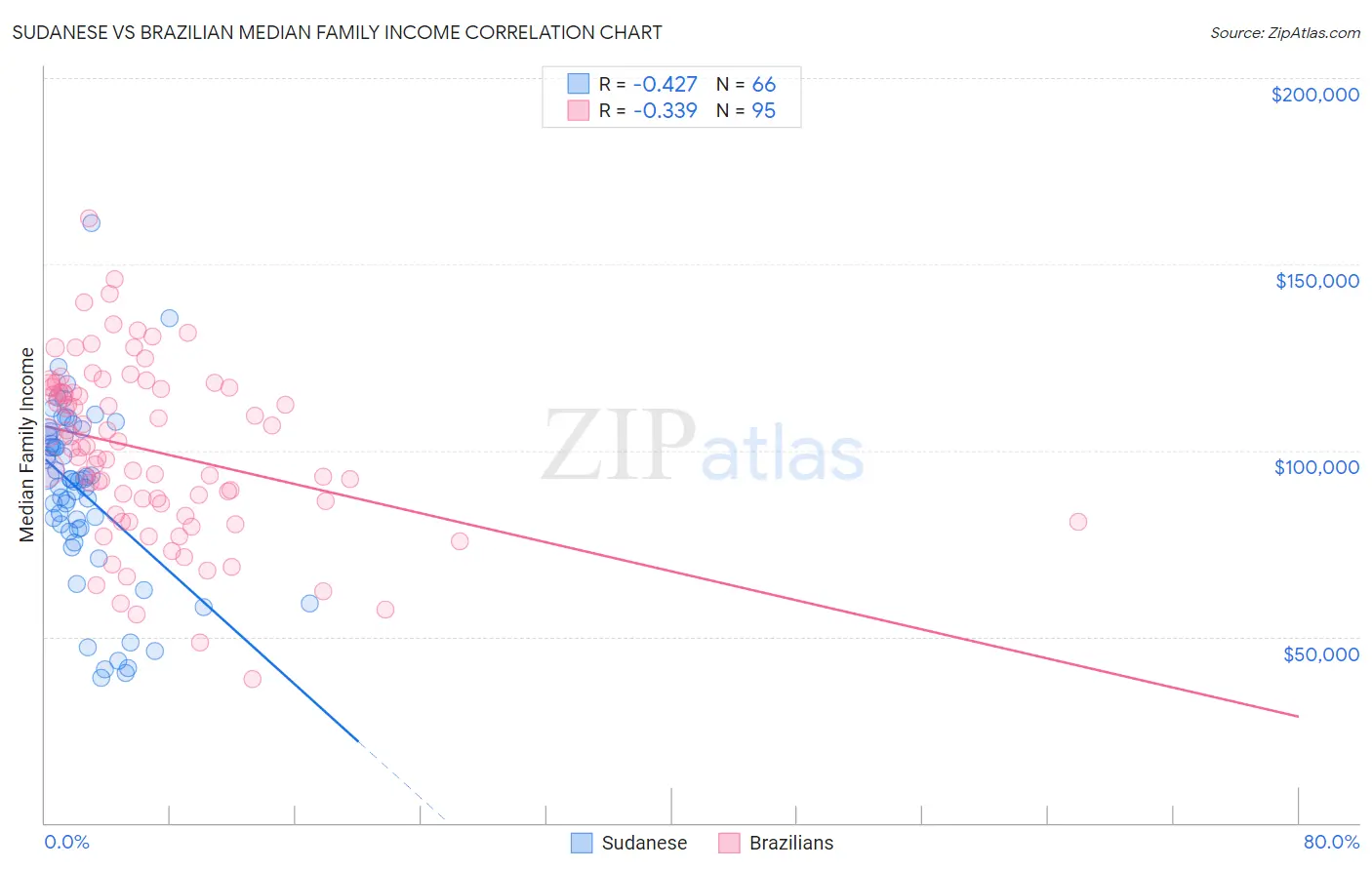 Sudanese vs Brazilian Median Family Income