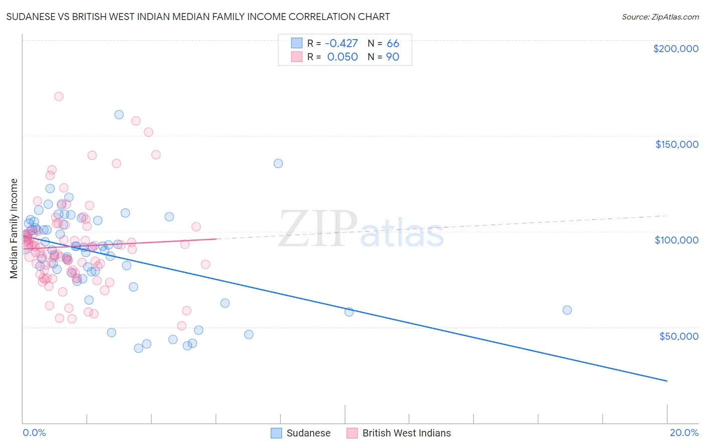 Sudanese vs British West Indian Median Family Income