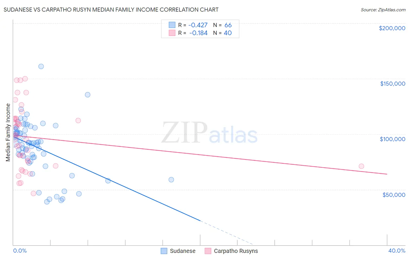 Sudanese vs Carpatho Rusyn Median Family Income