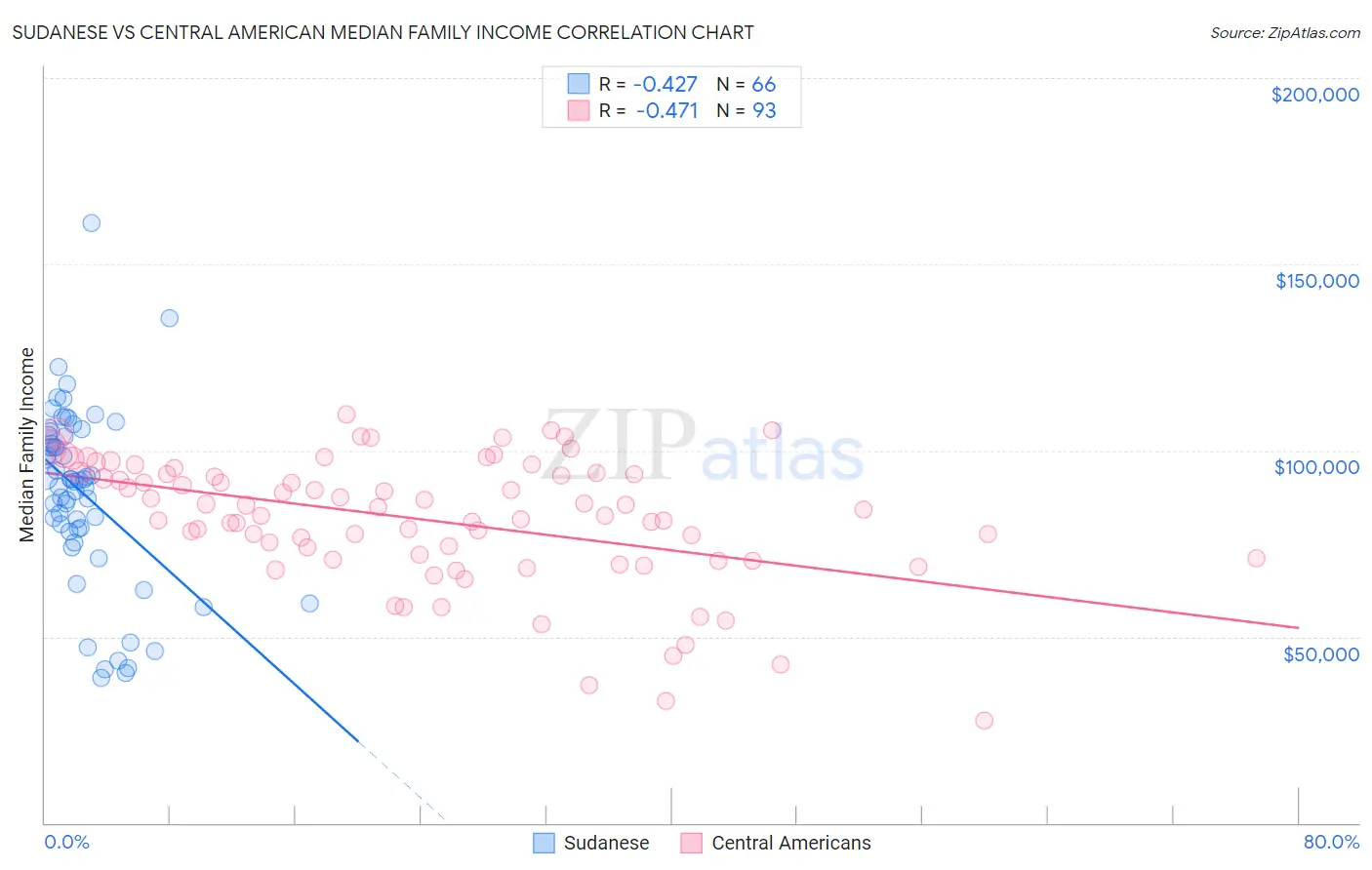 Sudanese vs Central American Median Family Income