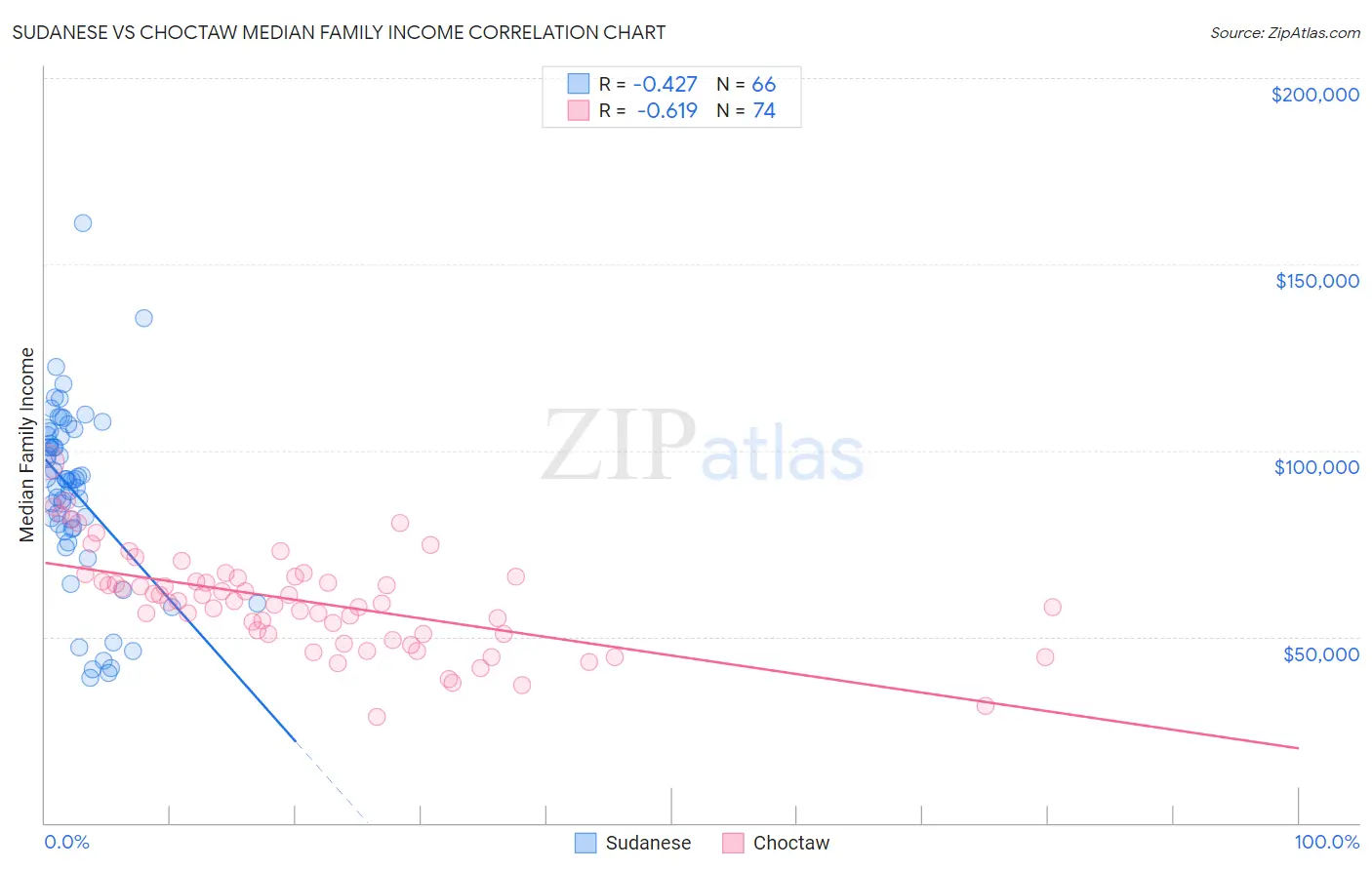 Sudanese vs Choctaw Median Family Income