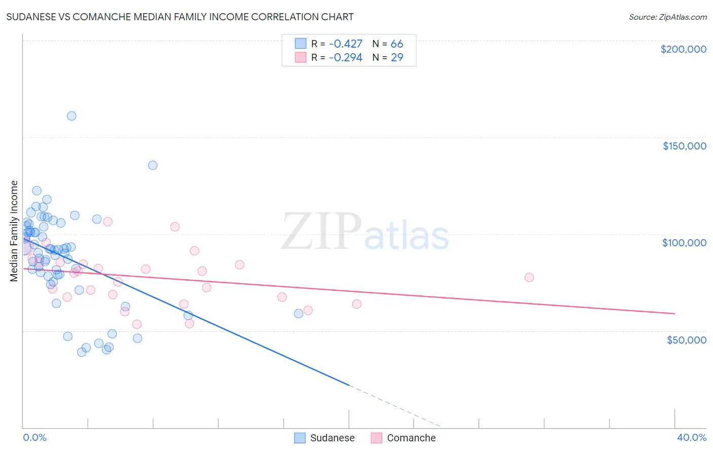 Sudanese vs Comanche Median Family Income