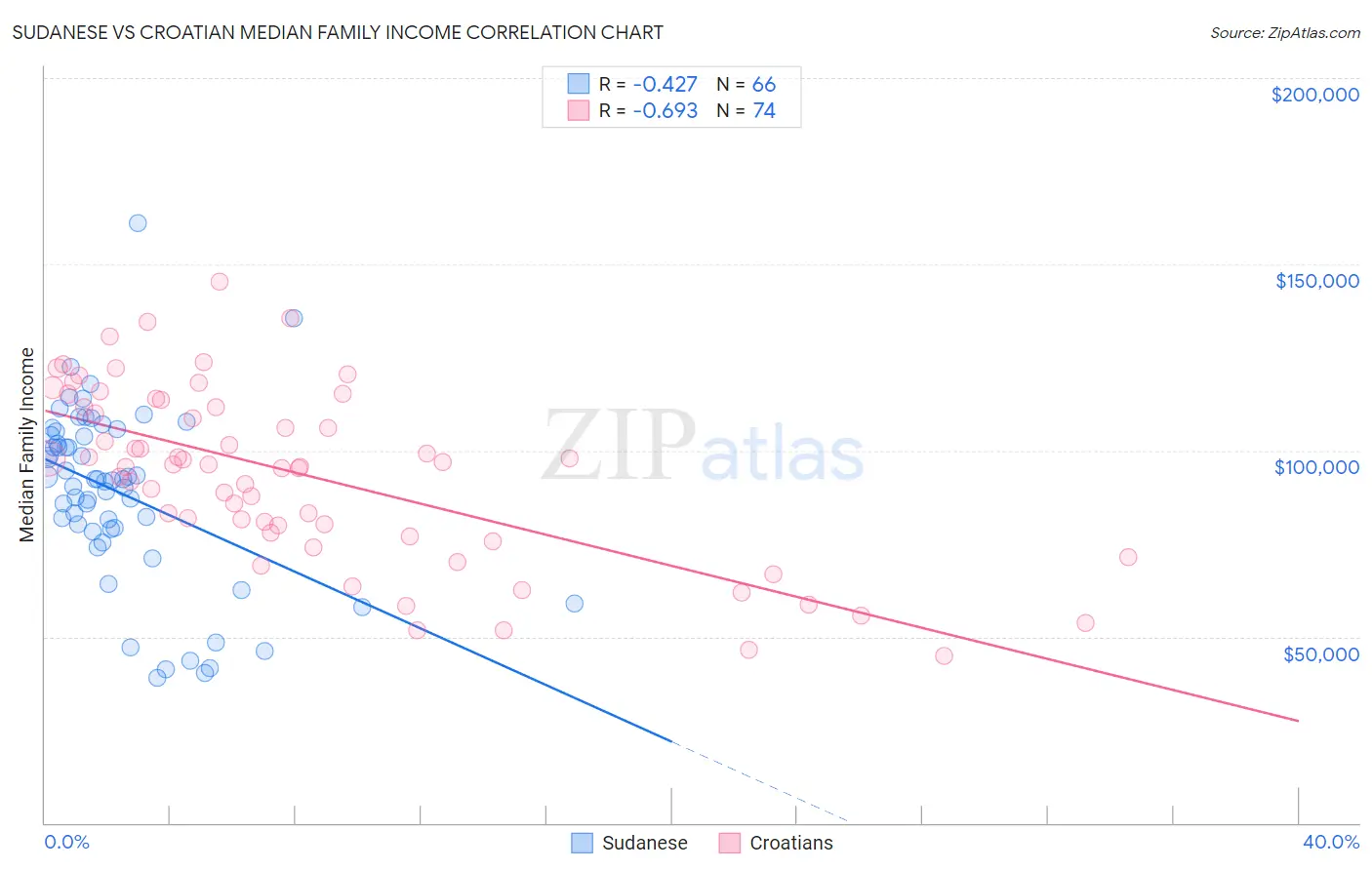 Sudanese vs Croatian Median Family Income