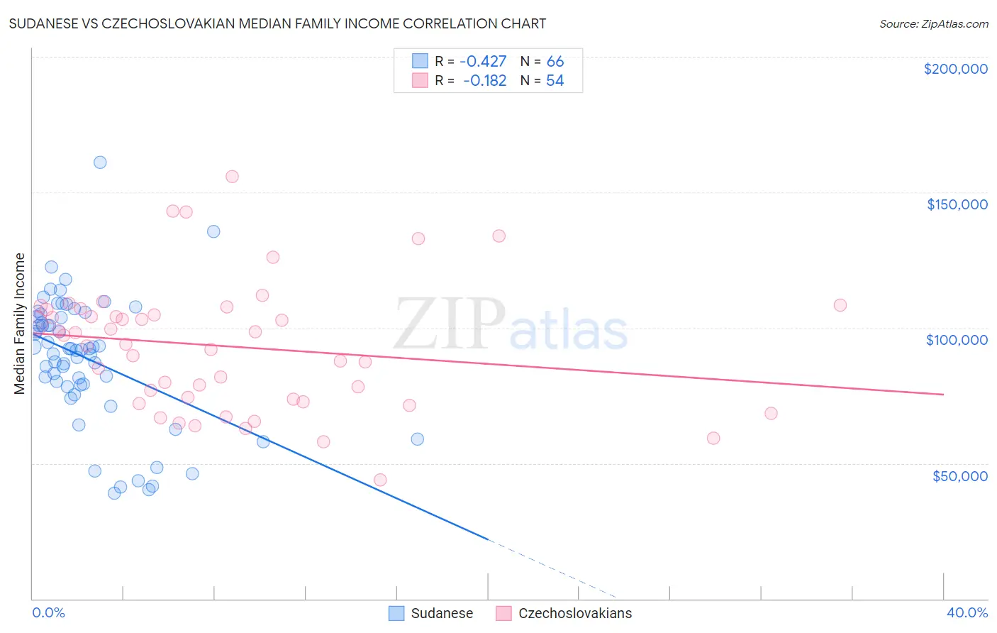 Sudanese vs Czechoslovakian Median Family Income